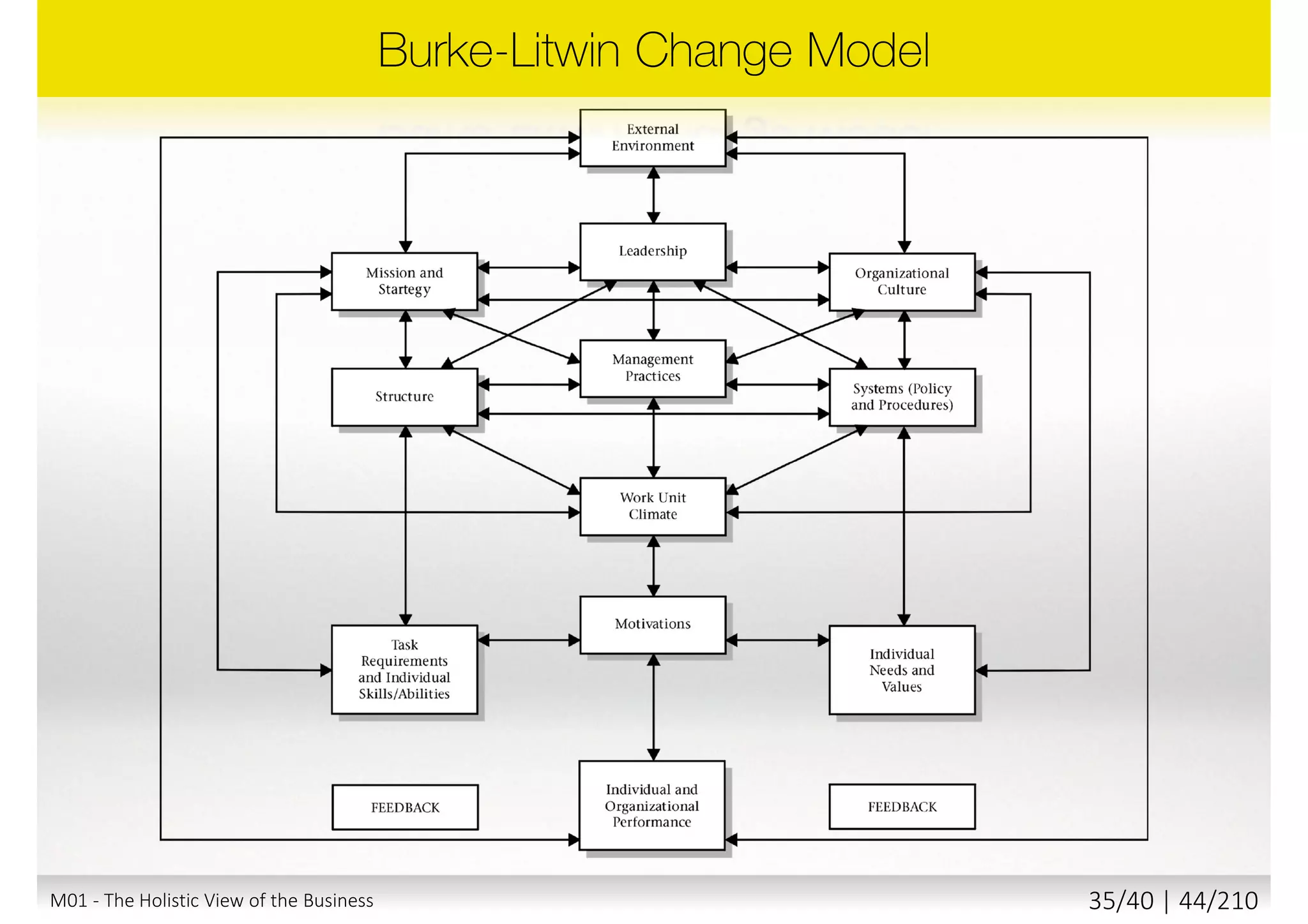 M01 - The Holistic View of the Business 34/40 | 44/211
 