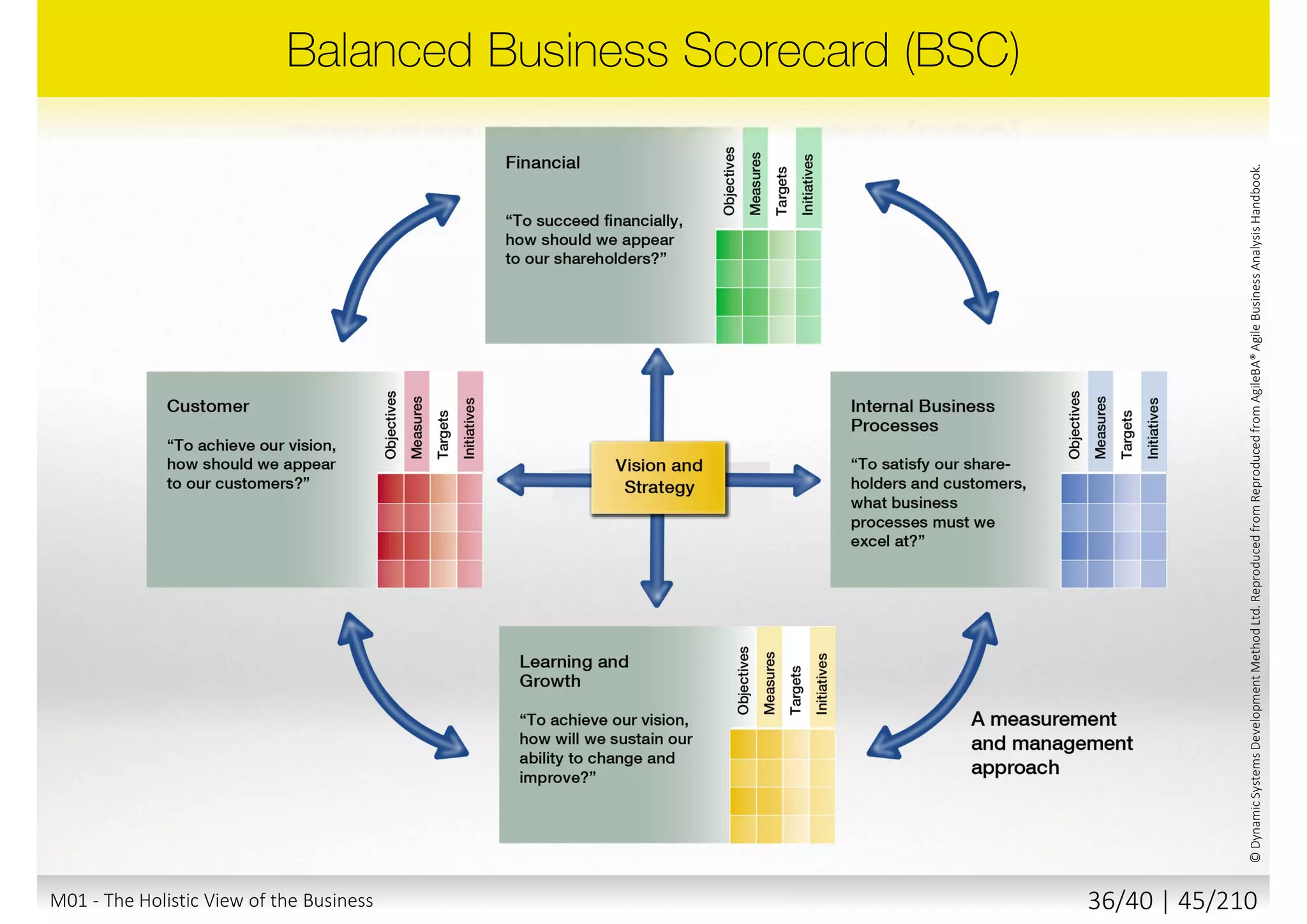 M01 - The Holistic View of the Business 35/40 | 45/211
 