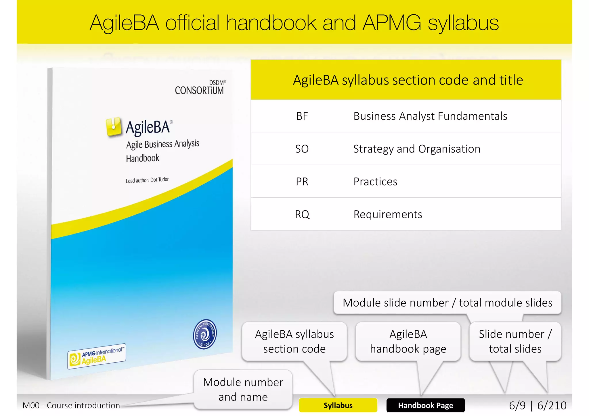  Practitioner Exam
 Paper based and open book exam
 Reference to AgileBA Handbook ONLY
 Handbook is provided for students
 2.5 hour exam
 Complex multiple choice - Objective Test
 4 questions worth 20 marks each (80
marks), pass mark is 40 (50%)
 Dictionary/translation lists allowed
 Pre-requisite for AgileBA Practitioner
 AgileBA Foundation or
 DSDM Atern Foundation certificate or
 DSDM Advanced Practitioner certificate
Candidates completing an examination in a language that
is not their mother tongue, will receive additional time
M00 - Course introduction 6/10 | 6/211
 