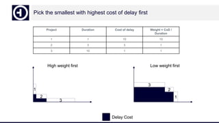 Low weight first
Pick the smallest with highest cost of delay first
Project Duration Cost of delay Weight = CoD /
Duration
1 1 10 10
2 3 3 1
3 10 1 1
1
2
3
3
2
1
Delay Cost
High weight first
 