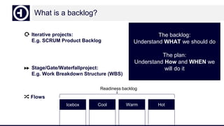 Iterative projects:
E.g. SCRUM Product Backlog
Stage/Gate/Waterfallproject:
E.g. Work Breakdown Structure (WBS)
Flows
What is a backlog?
Icebox Cool Warm Hot
Readiness backlog
The backlog:
Understand WHAT we should do
The plan:
Understand How and WHEN we
will do it
 