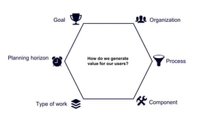 Organization
Process
ComponentType of work
Planning horizon
Goal
How do we generate
value for our users?
 
