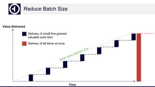Reduce Batch Size
Value Delivered
Time
Delivery of small fine grained
valuable work item
Delivery of all items at once
 