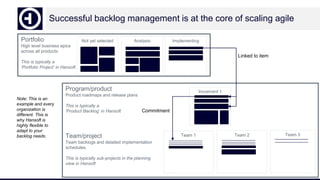 Program/product
Product roadmaps and release plans
This is typically a
‘Product Backlog’ in Hansoft
Team 3
Not yet selected Analysis Implementing
Successful backlog management is at the core of scaling agile
Portfolio
High level business epics
across all products
This is typically a
’Portfolio Project’ in Hansoft
Team 2
Increment 1
Linked to item
Team 1Team/project
Team backlogs and detailed implementation
schedules.
This is typically sub-projects in the planning
view in Hansoft
Commitment
Note: This is an
example and every
organization is
different. This is
why Hansoft is
highly flexible to
adapt to your
backlog needs.
 