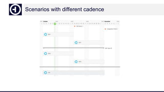 Scenarios with different cadence
 