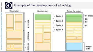 Example of the development of a backlog
Rough plan
Release1Release2Release3
Sprint 1
Sprint 2
Detailed plan During the project
Sprint 3
Sprint 4
S1 ended
S2
Scope
out?
Seeforexample:https://www.slideshare.net/wasitova/product-backlog-management
S3
S4
 