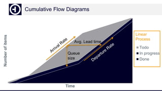 Numberofitems
Time
Todo
In progress
Done
Avg. Lead time
Queue
size
Linear
Process
Cumulative Flow Diagrams
 