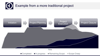 Example from a more traditional project
Initiation Project Planning
Project
Execution
Project Closure
Time
Completed In progress Remaining Scope Scope Creep
 