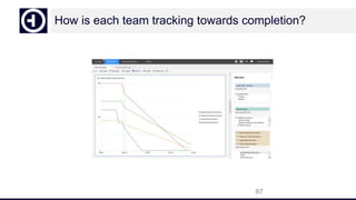 How is each team tracking towards completion?
87
 