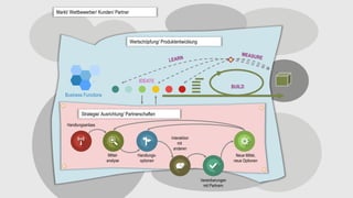 Mittel-
analyse
Handlungs-
optionen
Vereinbarungen
mit Partnern
Neue Mittel,
neue Optionen
Handlungsanlass
Interaktion
mit
anderen
BUILD
IDEATE
Markt/ Wettbewerber/ Kunden/ Partner
Wertschöpfung/ Produktentwicklung
Strategie/ Ausrichtung/ Partnerschaften
Business Functions
…
 