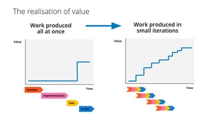 Value
Time
Value
Time
Analysis
Implementation
Test
In Use
 