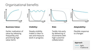 Business Value:
Earlier realisation of
value by releasing
frequently and
prioritising high
value items
Adaptability:
Flexible response
to changes
Risk:
Tackle risk early
by delivering in
increments with
high customer
collaboration
Visibility:
Steady visibility
makes it clear to
see and measure
work in progress
Agile
Traditional
Approach
 