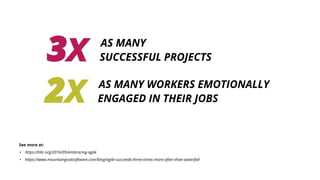 x AS MANY
SUCCESSFUL PROJECTS
x AS MANY WORKERS EMOTIONALLY
ENGAGED IN THEIR JOBS
See more at:
• https://hbr.org/2016/05/embracing-agile
• https://www.mountaingoatsoftware.com/blog/agile-succeeds-three-times-more-often-than-waterfall
 