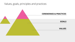 CEREMONIES & PRACTICES
GOALS
VALUES
 