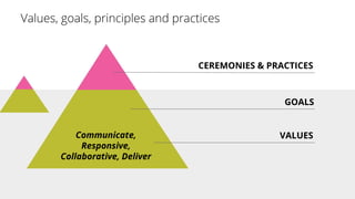 Communicate,
Responsive,
Collaborative, Deliver
CEREMONIES & PRACTICES
GOALS
VALUES
 