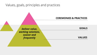 Deliver value,
working solutions,
sooner and
frequently
CEREMONIES & PRACTICES
GOALS
VALUES
 