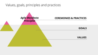Agile Manifesto
Principles
CEREMONIES & PRACTICES
GOALS
VALUES
 