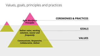 Communicate, Responsive,
Collaborative, Deliver
Deliver value, working
solutions, sooner and
frequently
Agile Manifesto
Principles
CEREMONIES & PRACTICES
GOALS
VALUES
 