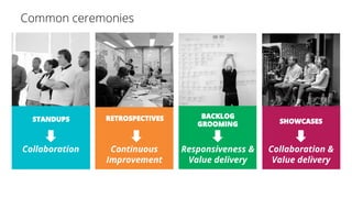 Collaboration Continuous
Improvement
Responsiveness &
Value delivery
Collaboration &
Value delivery
 