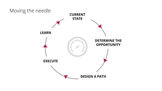 CURRENT
STATE
DETERMINE THE
OPPORTUNITY
DESIGN A PATH
EXECUTE
LEARN
 