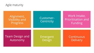 Work Intake,
Prioritisation and
Funding
Continuous
Delivery
Alignment,
Visibility and
Progress
Team Design and
Autonomy
Customer-
Centricity
Emergent
Design
 