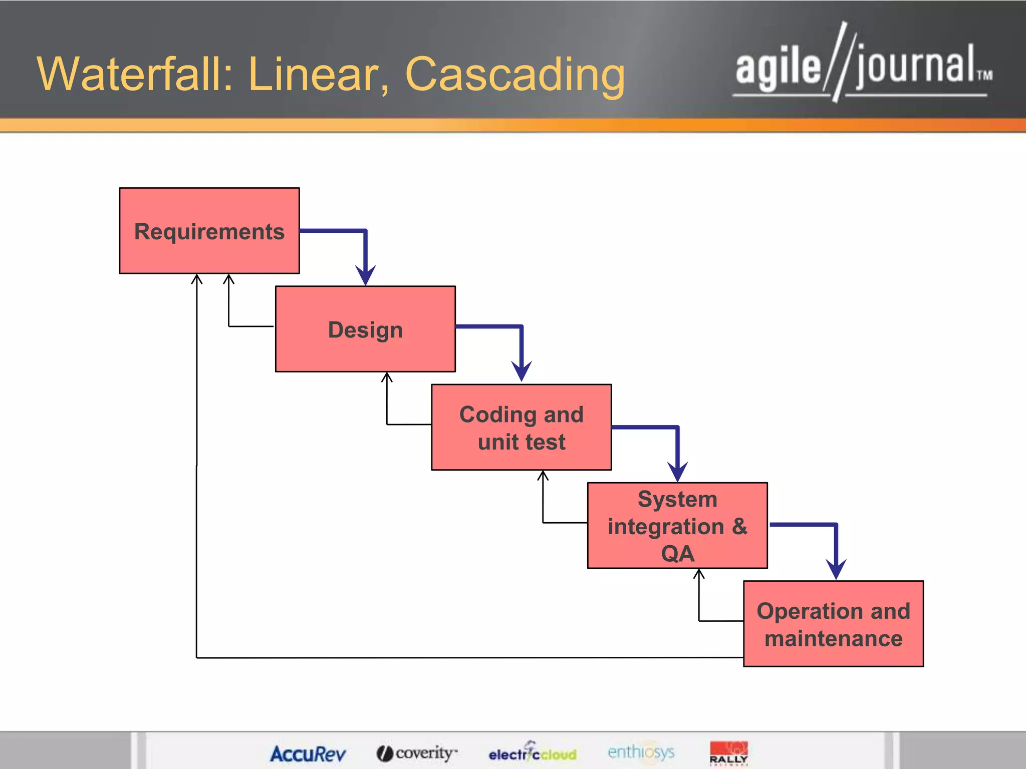 RequirementsDesignCoding and unit testSystem integration & QAOperation and maintenanceWaterfall: Linear, Cascading