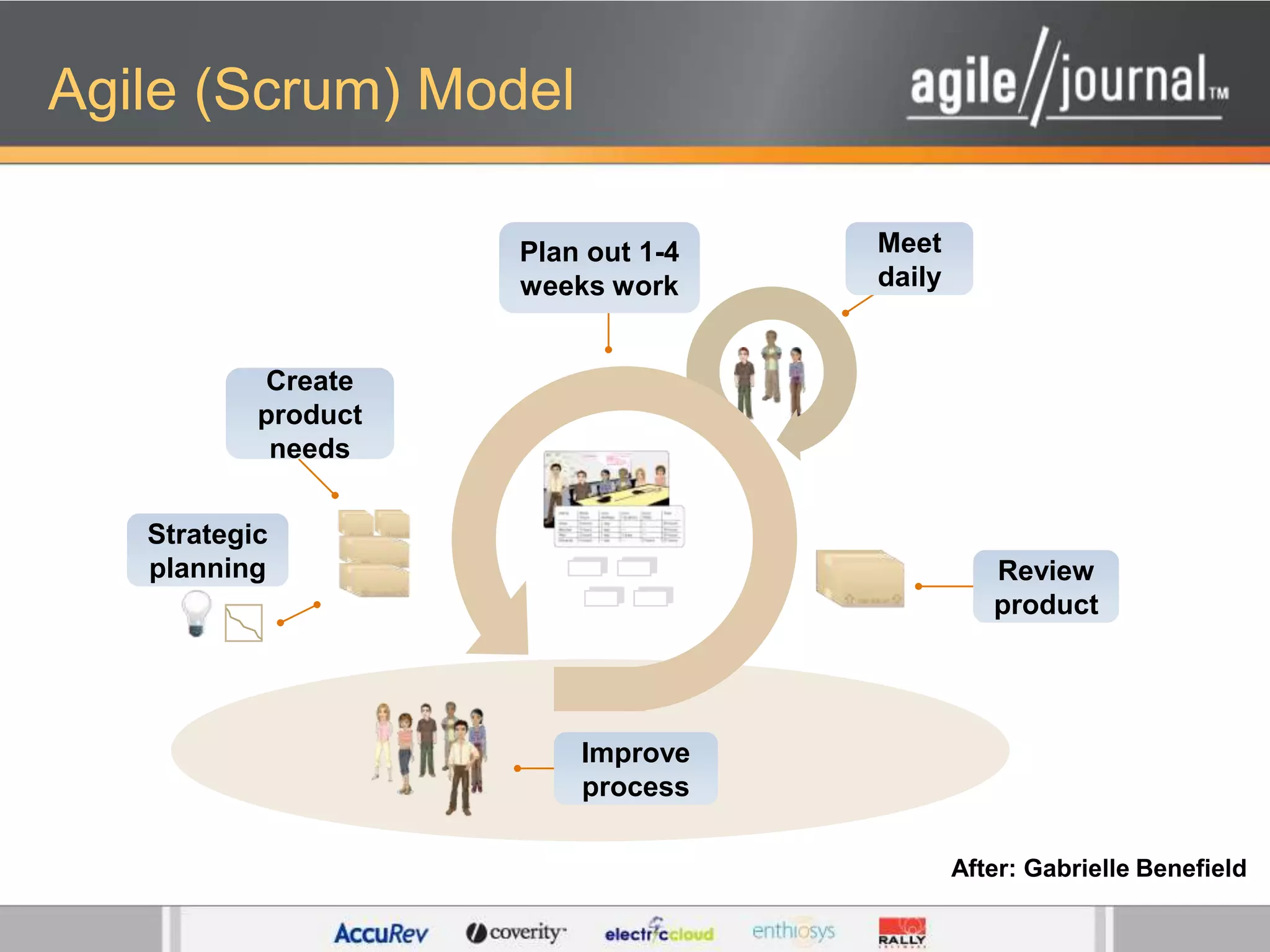 Agile (Scrum) ModelPlan out 1-4 weeks workMeet dailyCreate product needs Review productStrategic planningImprove processAfter: Gabrielle Benefield