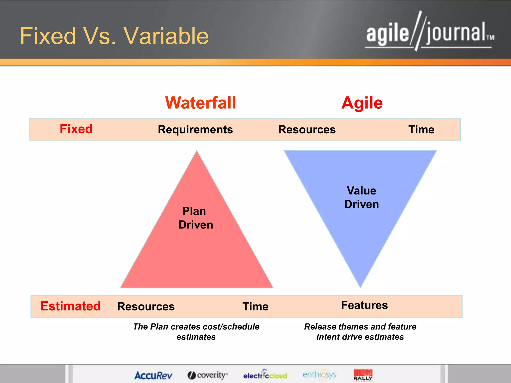 Fixed Vs. VariableWaterfallAgileFixedRequirementsTimeResourcesValueDrivenPlan DrivenEstimatedFeaturesTimeResourcesThe Plan creates cost/schedule estimatesRelease themes and feature intent drive estimates