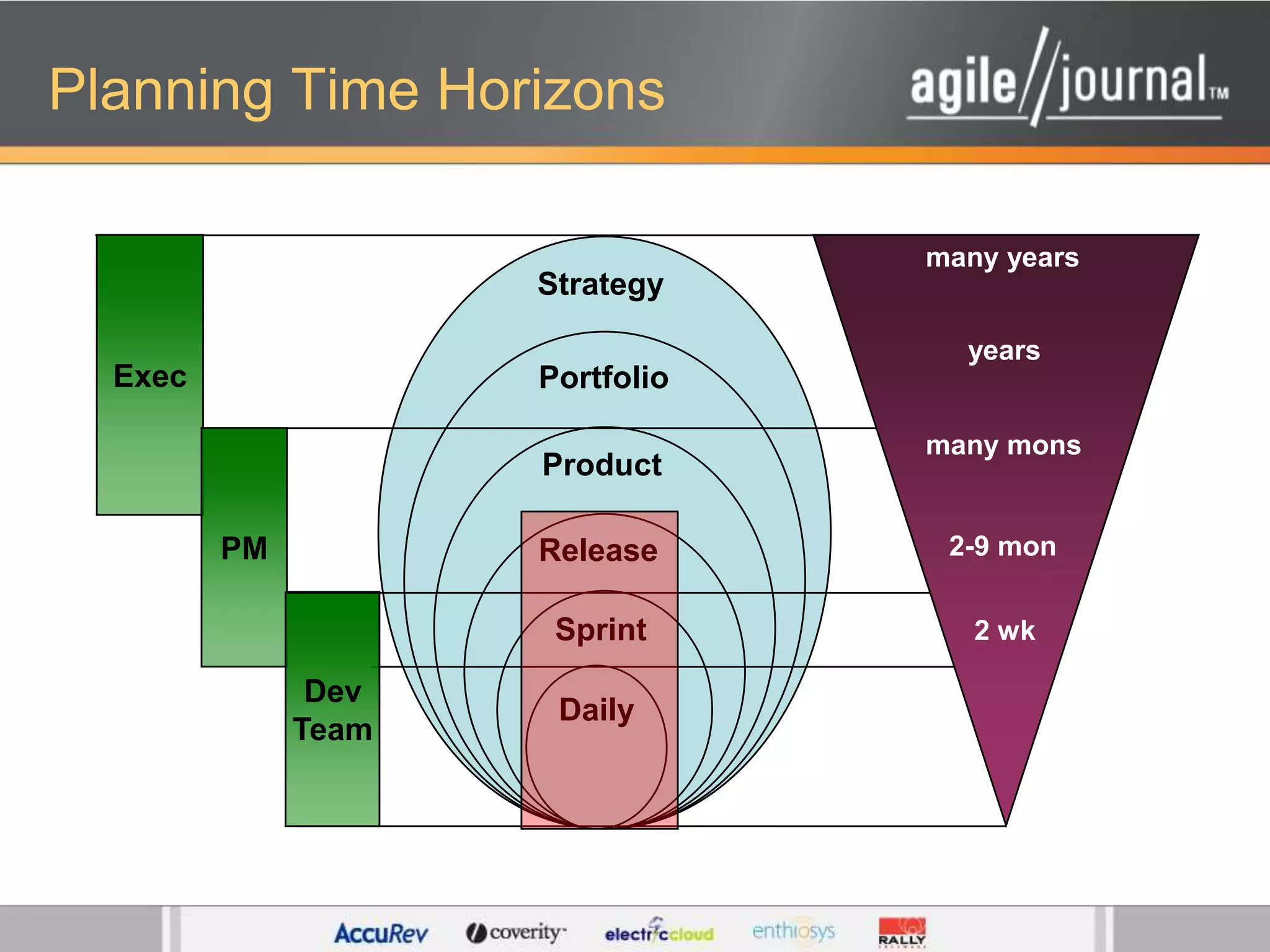 Planning Time Horizonsmany yearsExecStrategyyearsPortfoliomany monsPMProduct2-9 monReleaseDevTeamSprint2 wkDaily
