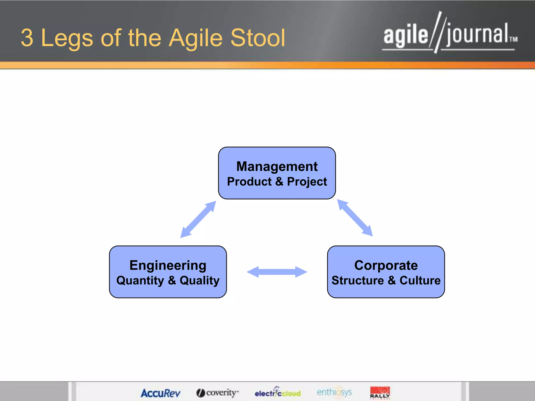 3 Legs of the Agile StoolManagementProduct & ProjectCorporateStructure & CultureEngineeringQuantity & Quality