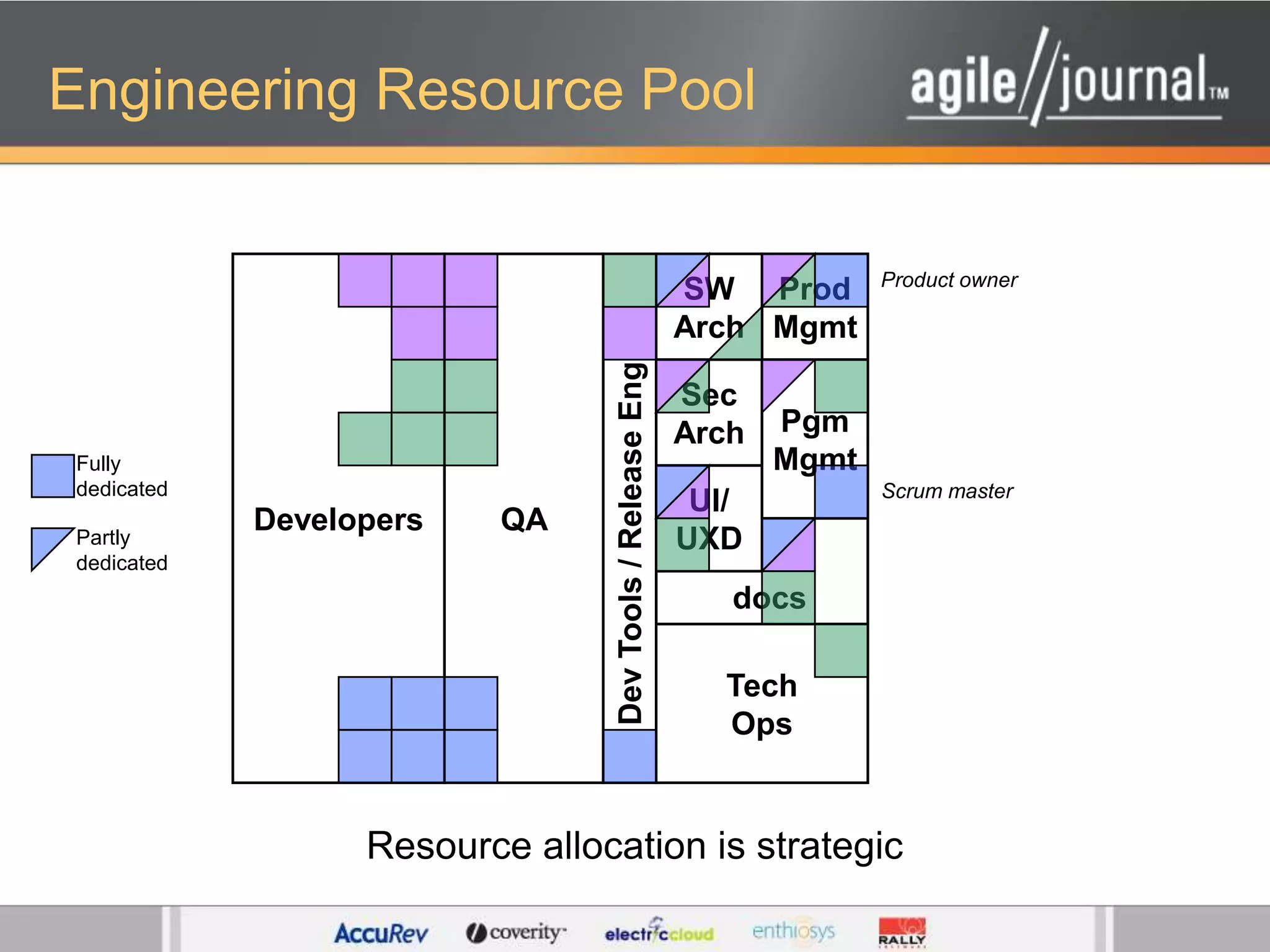 Engineering Resource PoolDevelopersQAProdMgmtSWArchSecArchPgmMgmtUI/UXDDev Tools / Release Eng  docsTechOpsProduct ownerFully dedicatedScrum masterPartlydedicatedResource allocation is strategic