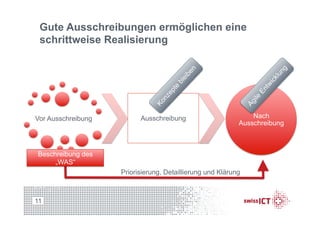 Priorisierung, Detaillierung und Klärung
Vor Ausschreibung Ausschreibung Nach
Ausschreibung
Gute Ausschreibungen ermöglichen eine
schrittweise Realisierung
11
Beschreibung des
„WAS“
 