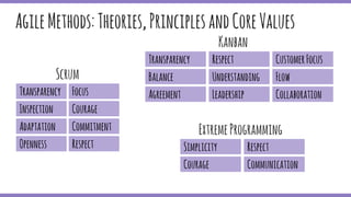 ExtremeProgramming
AgileMethods:Theories,PrinciplesandCoreValues
Transparency
Inspection
Adaptation
Openness
Focus
Courage
Commitment
Respect
Scrum
Transparency
Balance
Agreement
Respect
Understanding
Leadership
CustomerFocus
Flow
Kanban
Collaboration
Simplicity
Courage
Respect
Communication
 