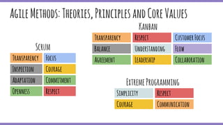 ExtremeProgramming
AgileMethods:Theories,PrinciplesandCoreValues
Transparency
Inspection
Adaptation
Openness
Focus
Courage
Commitment
Respect
Scrum
Transparency
Balance
Agreement
Respect
Understanding
Leadership
CustomerFocus
Flow
Kanban
Collaboration
Simplicity
Courage
Respect
Communication
 