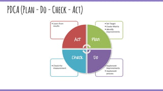 PDCA(Plan-Do-Check-Act)
 