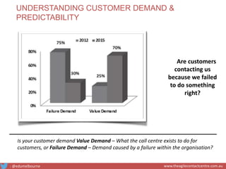 Is your customer demand Value Demand – What the call centre exists to do for
customers, or Failure Demand – Demand caused by a failure within the organisation?
Are customers
contacting us
because we failed
to do something
right?
UNDERSTANDING CUSTOMER DEMAND &
PREDICTABILITY
: @edumelbourne www.theagilecontactcentre.com.au
 