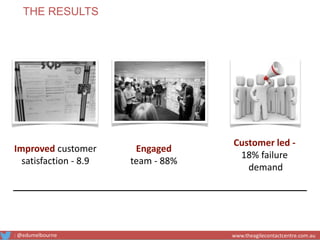 Improved customer
satisfaction - 8.9
Customer led -
18% failure
demand
Engaged
team - 88%
THE RESULTS
: @edumelbourne www.theagilecontactcentre.com.au
 