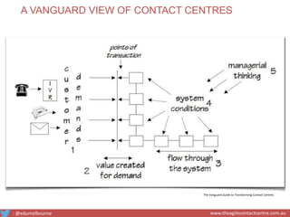 The Vanguard Guide to Transforming Contact Centres
A VANGUARD VIEW OF CONTACT CENTRES
: @edumelbourne www.theagilecontactcentre.com.au
 