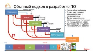 Время
Обычный подход к разработке ПО
ТРЕБОВАНИЯ
АНАЛИЗ
ДИЗАЙН
РАЗРАБОТКА
ТЕСТИРОВАНИЕ
ПРИЕМКА
• Петли обратной связи
• Отсутствие прямого
взаимодействия с
пользователем
• Затраты времени на
согласование и уточнение
• Не укладываемся в срок
• Выпускаем то, что успели
• Пользователь не доволен
?
?
?
?
?
??
?
rework
rework
rework
rework
+rework
+rework
+rework
+rework
START
А РТ Д Т ПА РТ Д Т ПА РТ Д Т ПА РТ Д Т ПА РТ Д Т ПА РТ Д Т ПА РТ Д Т ПА РТ Д Т ПА РТ Д Т П
DEADLINE DEADLINE
!?
!?
 