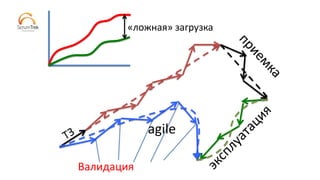 Валидация
agile
«ложная» загрузка
 