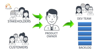 PRODUCT
OWNER
STAKEHOLDERS
CUSTOMERS
DEV TEAM
BACKLOG
 