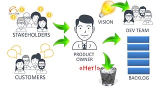 PRODUCT
OWNER
STAKEHOLDERS
CUSTOMERS
VISION
BACKLOG
«Нет!»
DEV TEAM
 