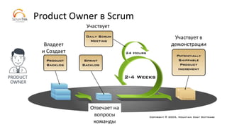 Product Owner в Scrum
PRODUCT
OWNER
Владеет
и Создает
Участвует
Отвечает на
вопросы
команды
Участвует в
демонстрации
 