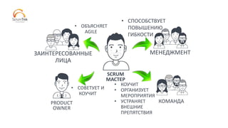 SCRUM
МАСТЕР
ЗАИНТЕРЕСОВАННЫЕ
ЛИЦА
КОМАНДАPRODUCT
OWNER
МЕНЕДЖМЕНТ
• СПОСОБСТВУЕТ
ПОВЫШЕНИЮ
ГИБКОСТИ
• СОВЕТУЕТ И
КОУЧИТ
• ОБЪЯСНЯЕТ
AGILE
• КОУЧИТ
• ОРГАНИЗУЕТ
МЕРОПРИЯТИЯ
• УСТРАНЯЕТ
ВНЕШНИЕ
ПРЕПЯТСТВИЯ
 