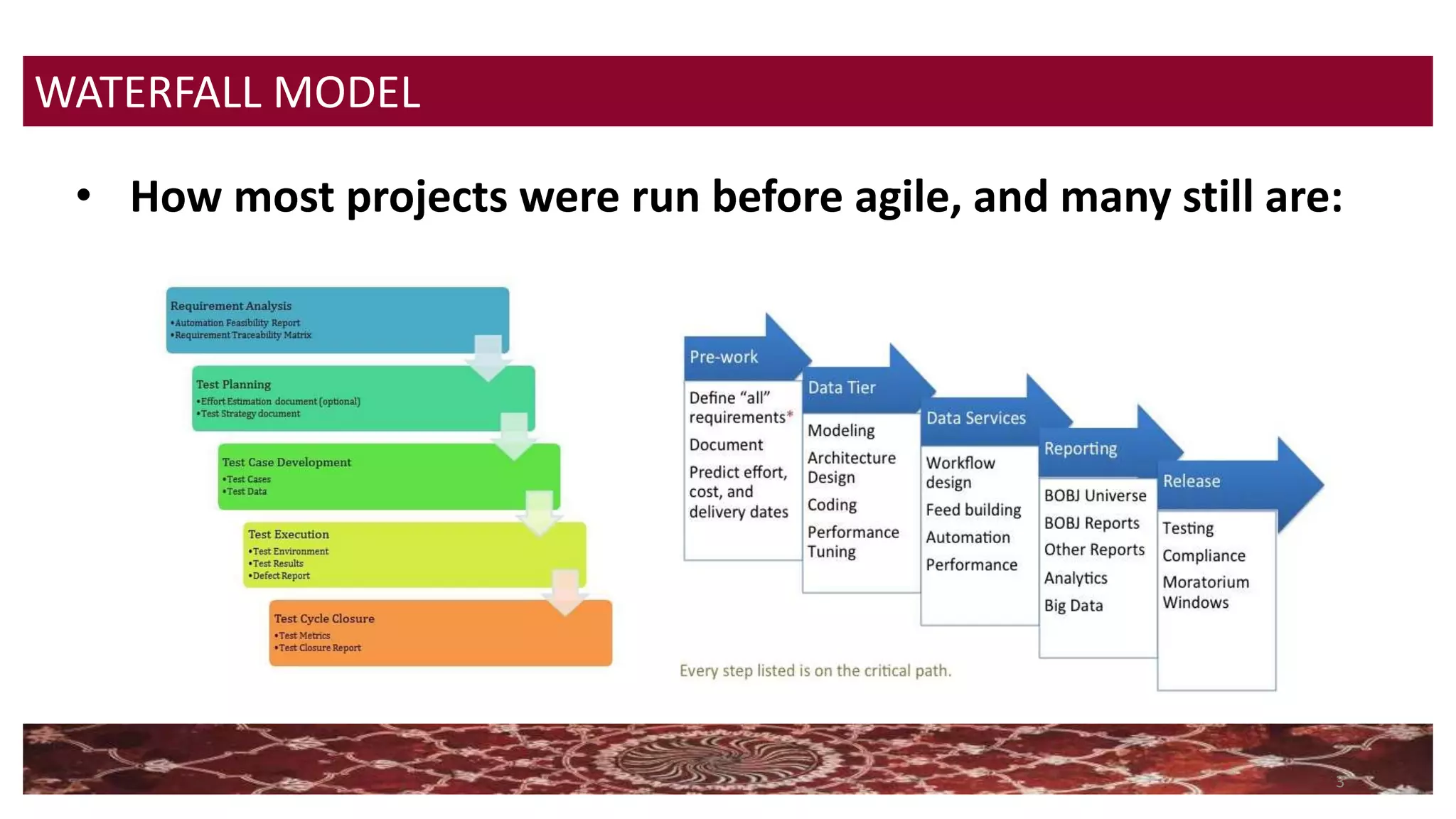 3
• How most projects were run before agile, and many still are:
WATERFALL MODEL
 