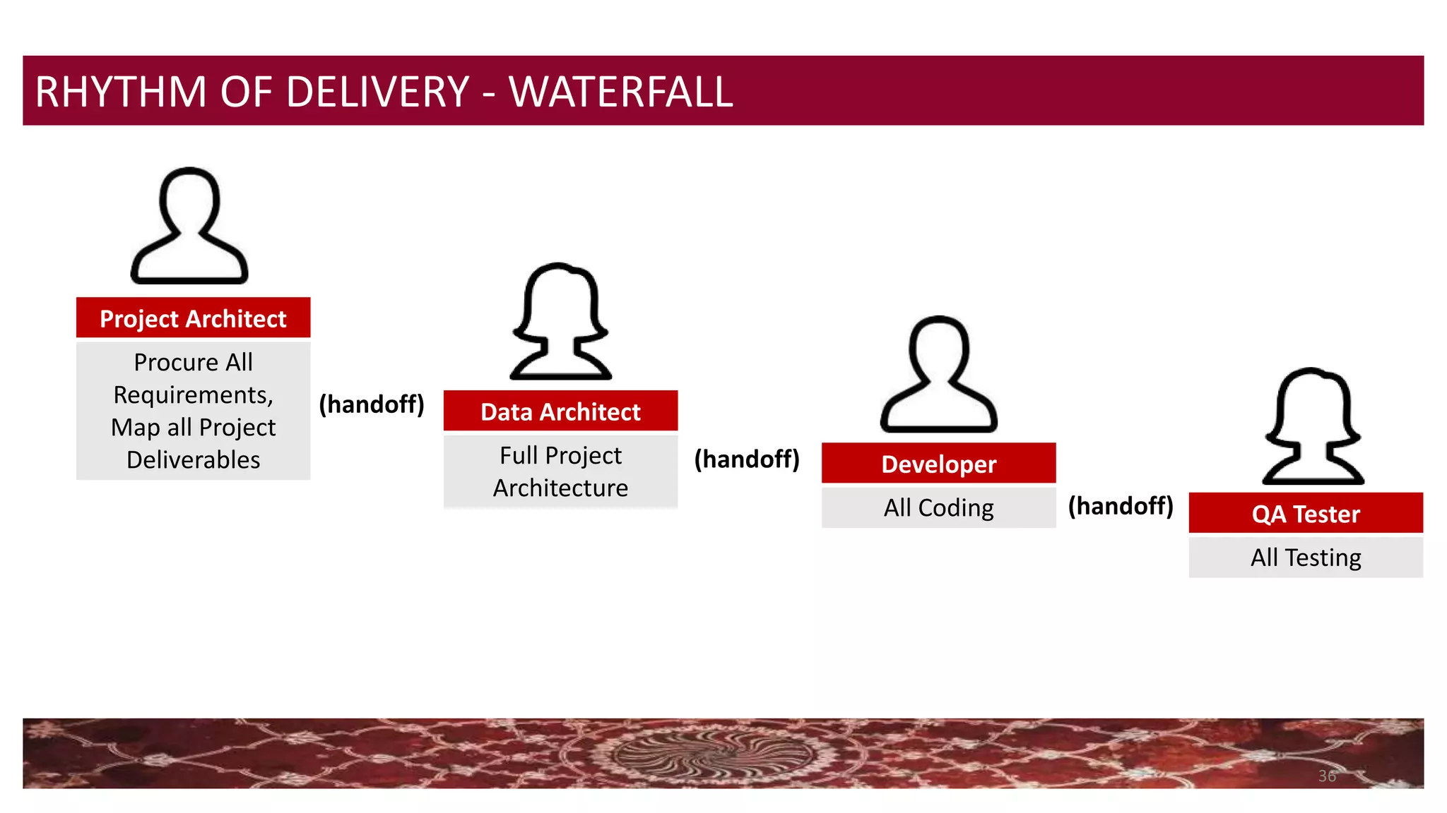 36
RHYTHM OF DELIVERY - WATERFALL
Project Architect
Procure All
Requirements,
Map all Project
Deliverables
Data Architect
Full Project
Architecture
Developer
All Coding QA Tester
All Testing
(handoff)
(handoff)
(handoff)
 