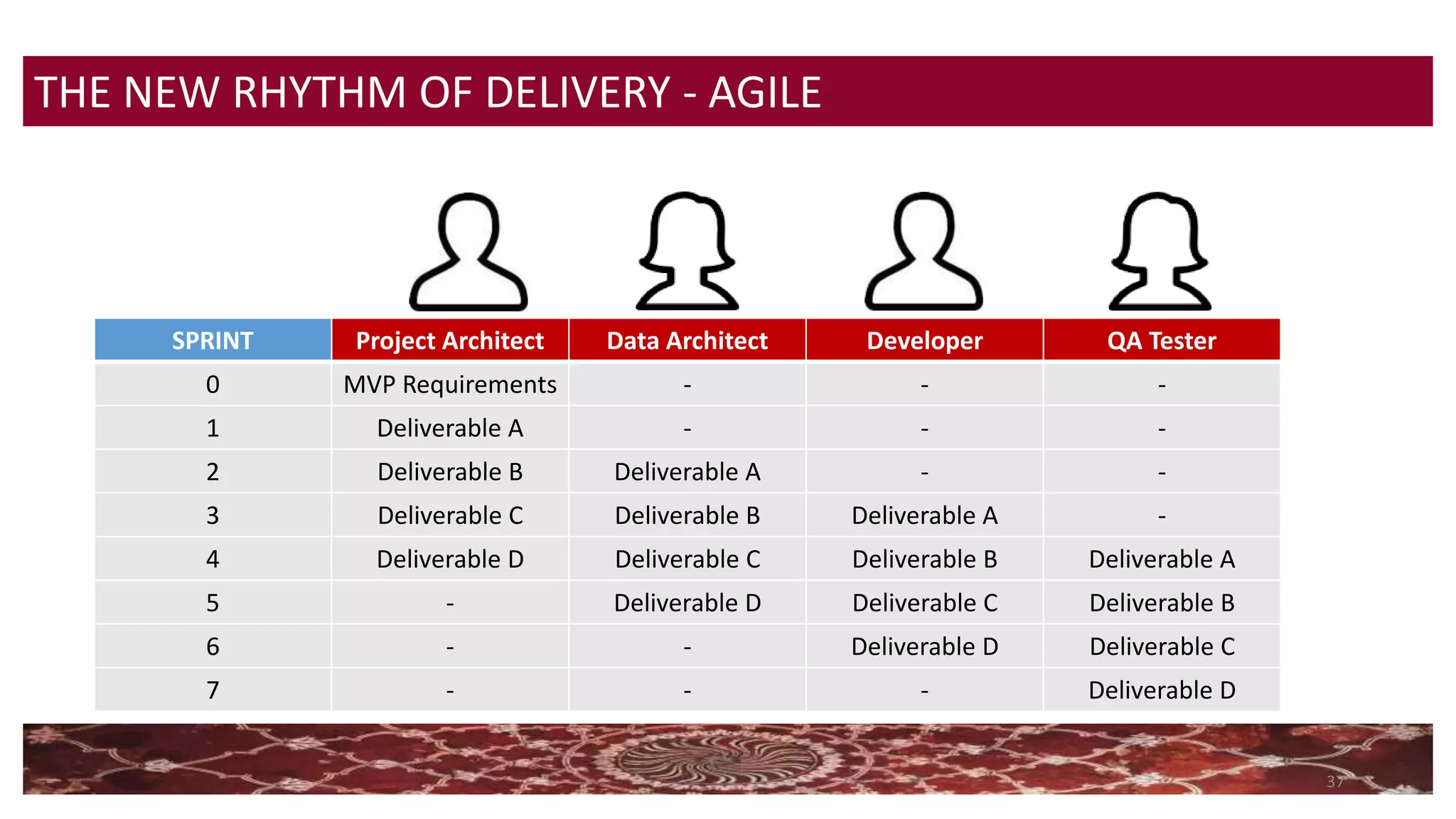 37
THE NEW RHYTHM OF DELIVERY - AGILE
SPRINT Project Architect Data Architect Developer QA Tester
0 MVP Requirements - - -
1 Deliverable A - - -
2 Deliverable B Deliverable A - -
3 Deliverable C Deliverable B Deliverable A -
4 Deliverable D Deliverable C Deliverable B Deliverable A
5 - Deliverable D Deliverable C Deliverable B
6 - - Deliverable D Deliverable C
7 - - - Deliverable D
 