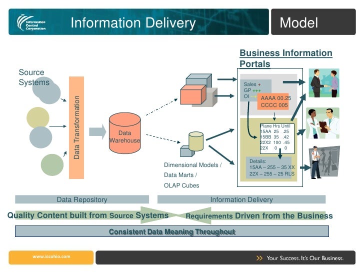 agile business intelligence olap meaning