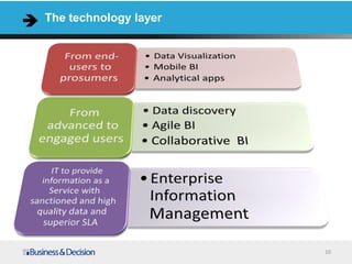 The technology layer
10
 