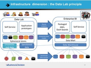 12
Infrastructure dimension : the Data Lab principle
Enterprise BI
Data Warehouse
Data Mart
Packaged
apps,
Dash-boards
Self Service
Data Lab
Ephemeral stores
Application
prototypes
Self-Service
Sanctioned
data
Shared
analytics
Enterprise level
models
Sanctioned
Data sources
Unsanctio-
ned data
 